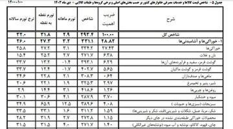 سبزی رکورددار تورم خوراکی‌ها در دی ماه شد