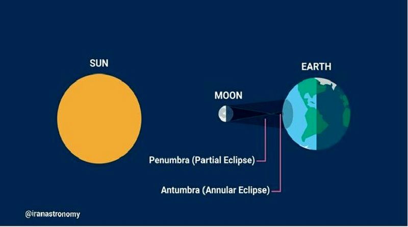 هندسه وقوع کسوف حلقوی (Annular eclipse)