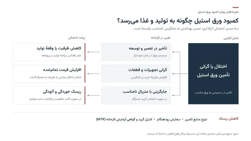 نمودار اثر کمبود ورق استیل: تأخیر در تعمیرات، گرانی تجهیزات و جایگزینی نامناسب و پیامد آن بر تولید، قیمت و بهداشت