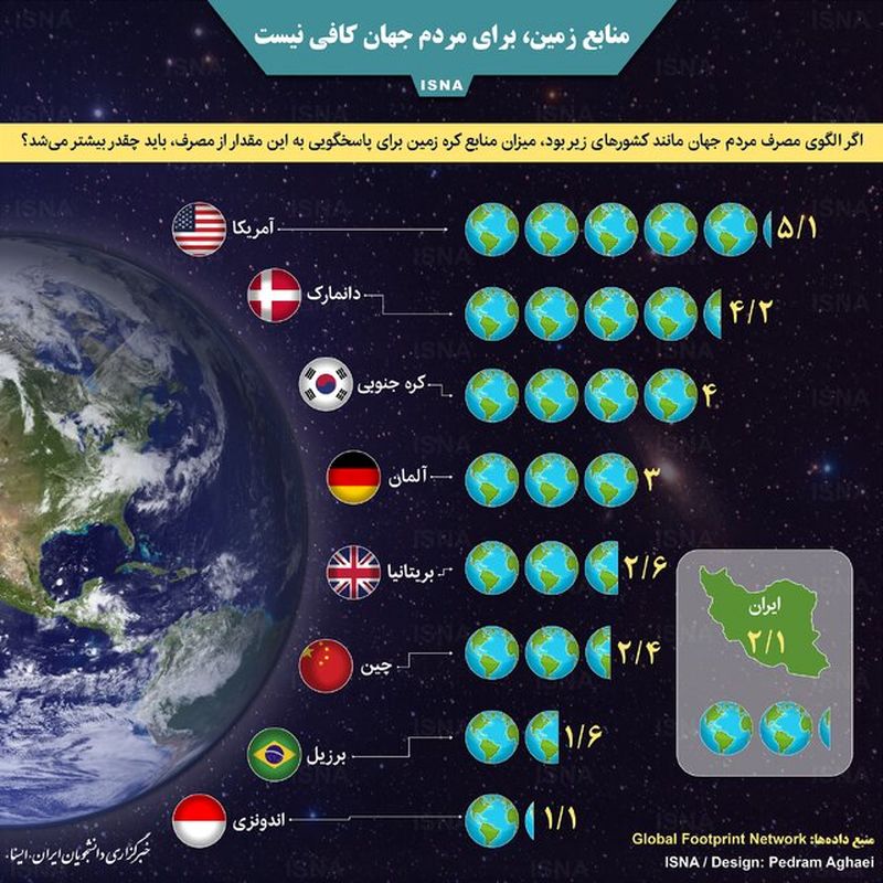 منابع زمین برای کشورها