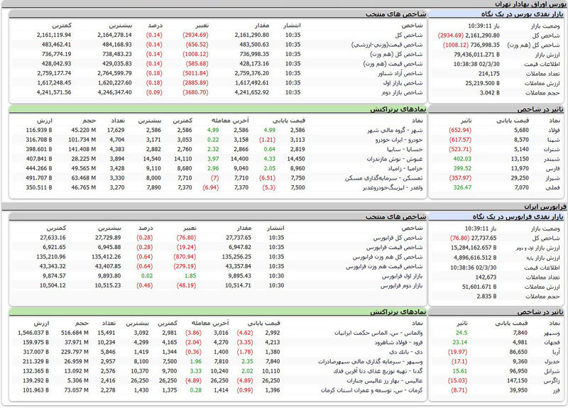 بورس اوراق بهادار تهران