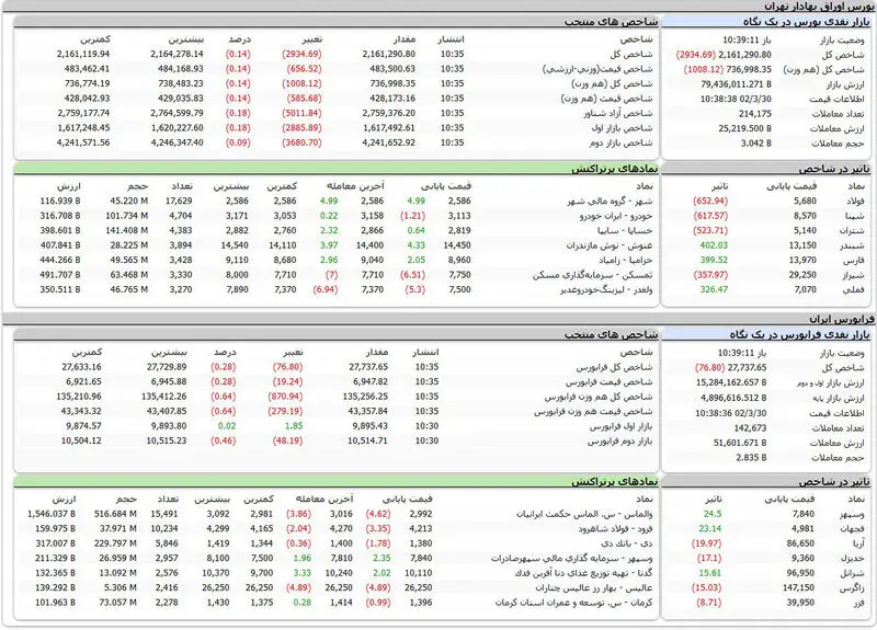 بورس اوراق بهادار تهران