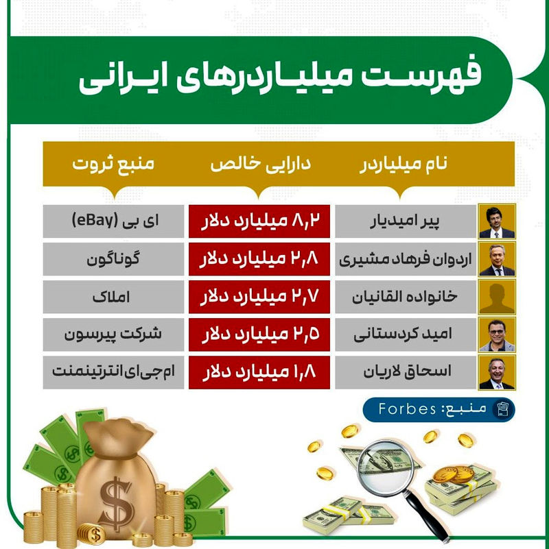 ثروتمندترین افراد جهان