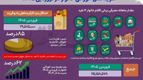 جهش ۶۸ درصدی قیمت مواد خوراکی در ۴ ماه اخیر / روغن آفتابگردان با افزایش ۳۶۶٪ رکورددار گرانی