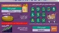 جهش ۶۸ درصدی قیمت مواد خوراکی در ۴ ماه اخیر / روغن آفتابگردان با افزایش ۳۶۶٪ رکورددار گرانی