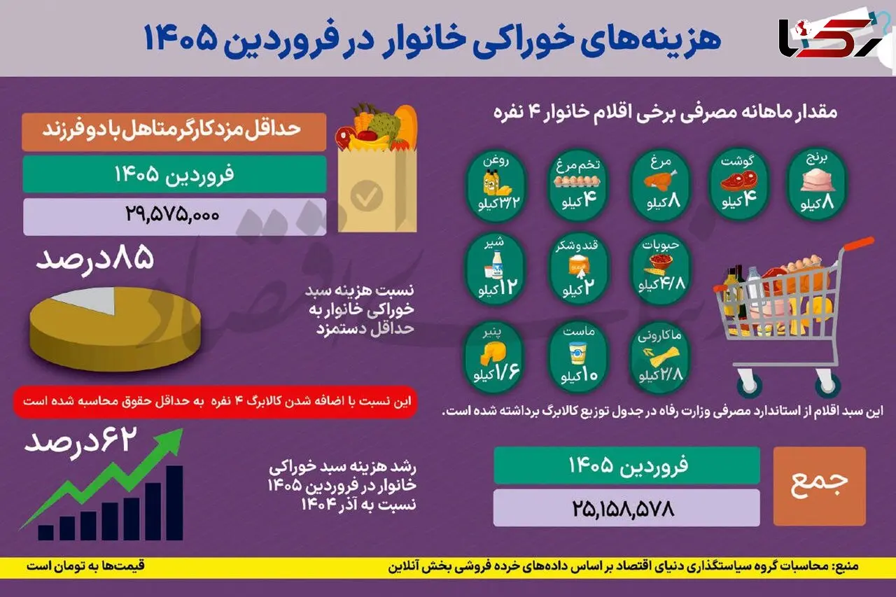 جهش ۶۸ درصدی قیمت مواد خوراکی در ۴ ماه اخیر / روغن آفتابگردان با افزایش ۳۶۶٪ رکورددار گرانی