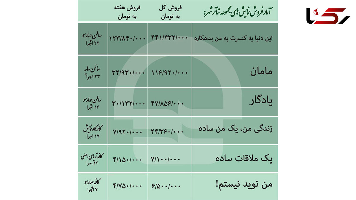 فروش 116 میلیون تومانی یک نمایش عروسکی / فروش نمایش «این دنیا یه کنسرت به من بدهکاره»‌ به نیم میلیارد تومان نزدیک شد