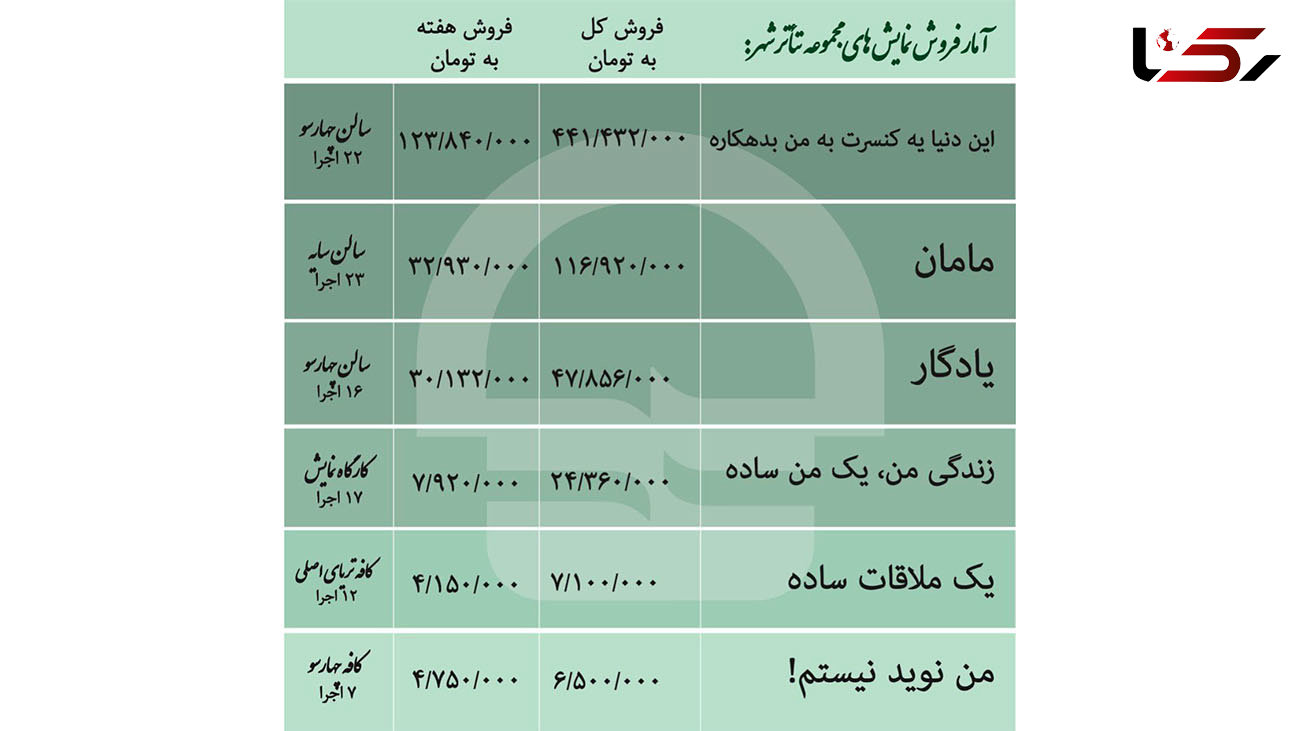 فروش 116 میلیون تومانی یک نمایش عروسکی / فروش نمایش «این دنیا یه کنسرت به من بدهکاره»‌ به نیم میلیارد تومان نزدیک شد