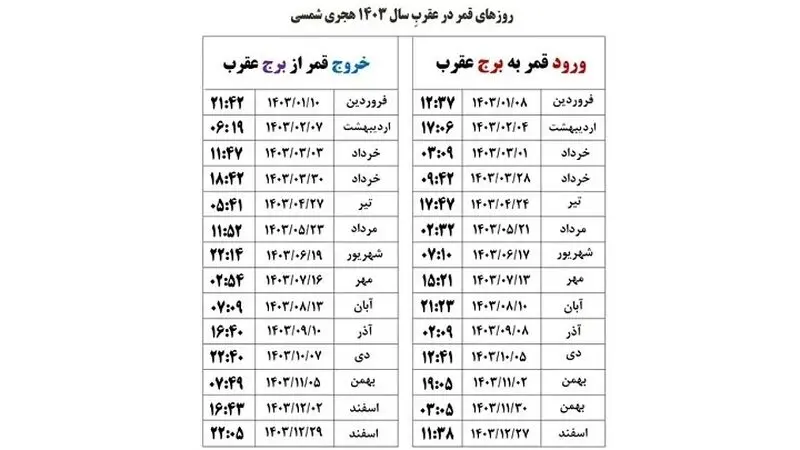 قمر در عقرب