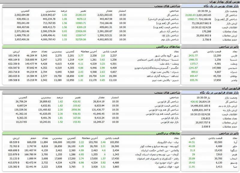 بورس اوراق بهادار امروز تهران