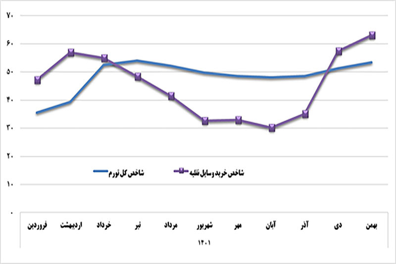 دولت سیزدهم چگونه صنعت بحران‌زده خودرو را نجات داد