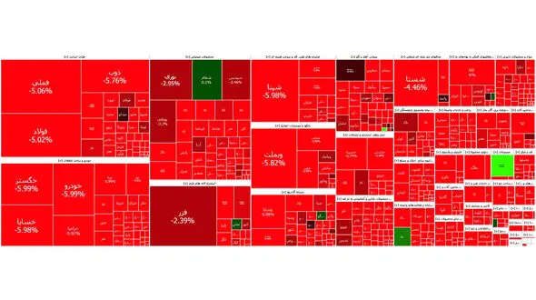 سقوط خونین شاخص بورس در اولین روز هفته + جدول
