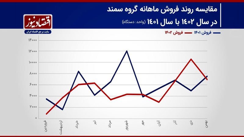 مقایسه روند فروش ماهانه گروه سمند در سال 1402 با سال 1401