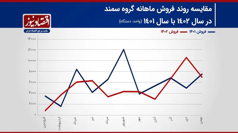 مقایسه روند فروش ماهانه گروه سمند در سال 1402 با سال 1401