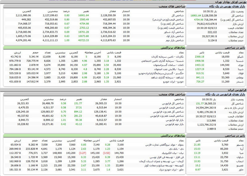 بورس اوراق بهادار امروز تهران