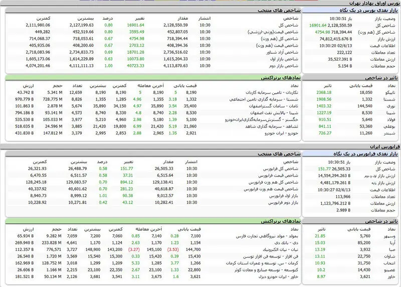 بورس اوراق بهادار امروز تهران