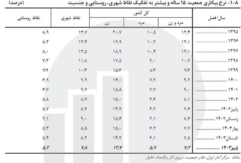 نرخ بیکاری