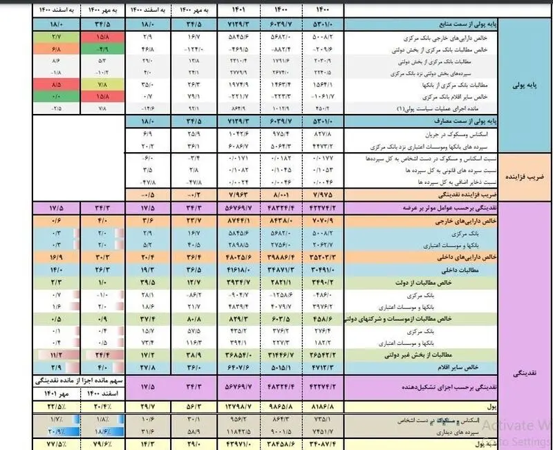 نقدینگی 5676 هزار میلیارد تومان شد + جزئیات