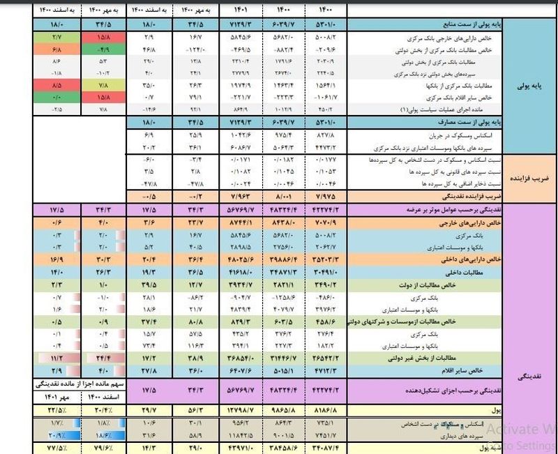 نقدینگی 5676 هزار میلیارد تومان شد + جزئیات