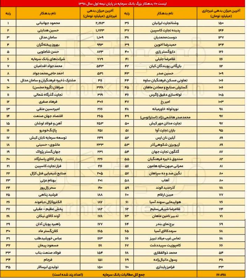 بدهی بانکی