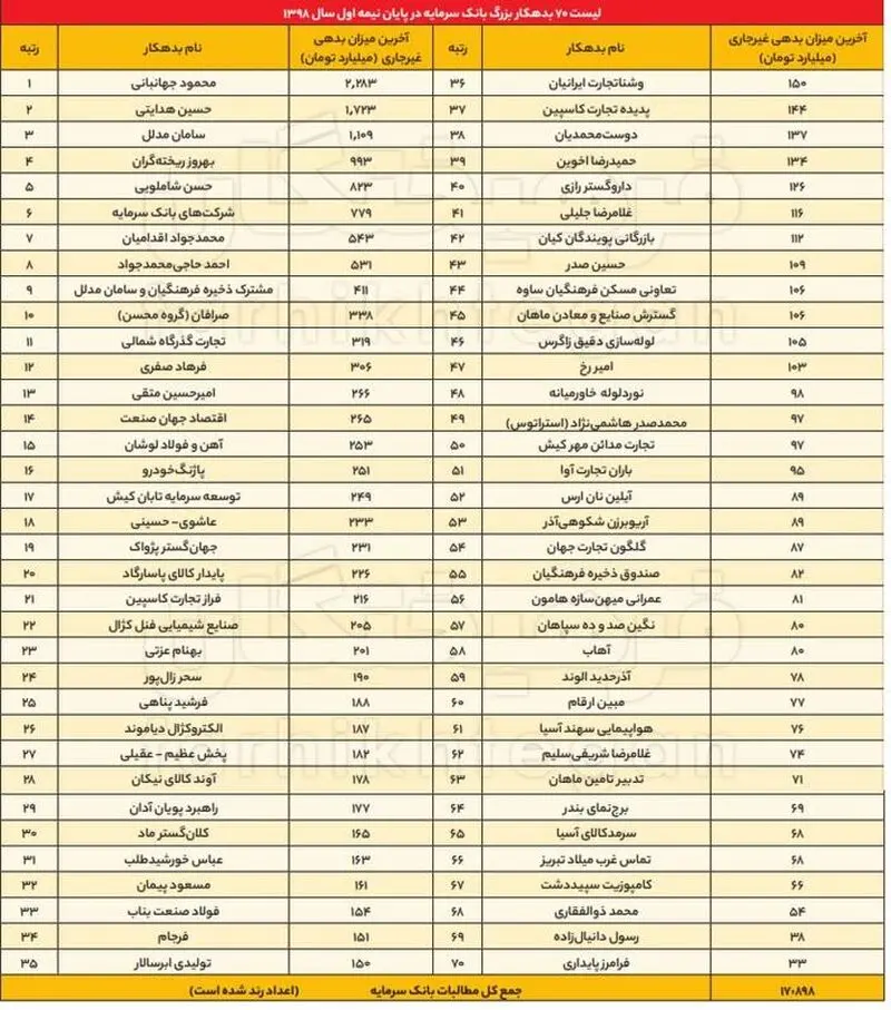 بدهی بانکی