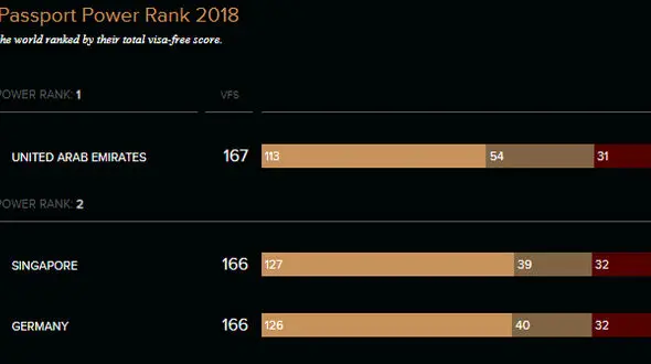 
رده‌بندی بهترین و بدترین پاسپورت‌های دنیا / جایگاه پاسپورت ایران ؛ بدتر از کره شمالی و فلسطین
