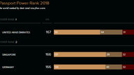 
رده‌بندی بهترین و بدترین پاسپورت‌های دنیا / جایگاه پاسپورت ایران ؛ بدتر از کره شمالی و فلسطین
