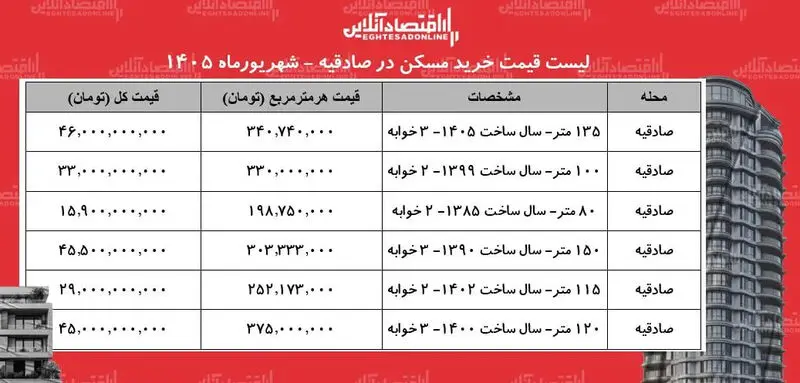 قیمت مسکن