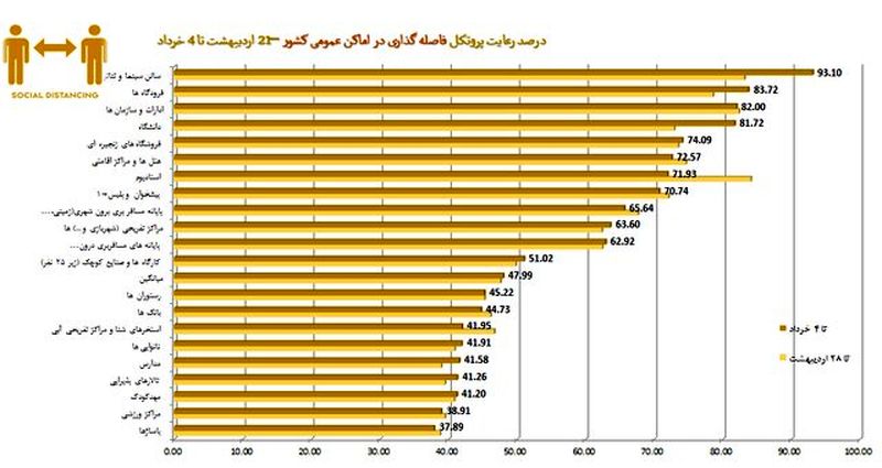 درصد رعایت پروتکل ها 8