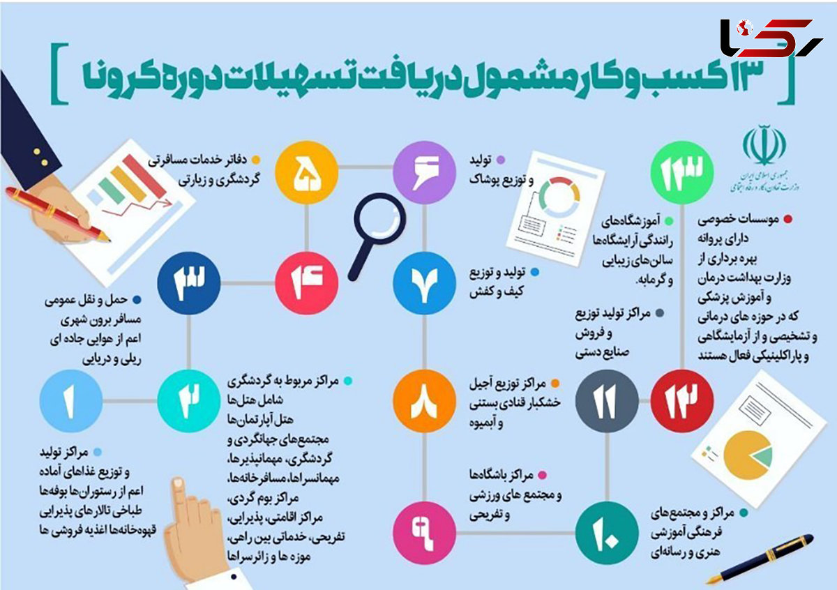  ۳۵۸ واحد تولیدی تسهیلات کرونا دریافت کردند