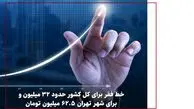 عزیزخانی : خط فقر برای کل کشور حدود ۳۲ میلیون و برای شهر تهران ۶۲.۵ میلیون تومان است/ خطر اصلی؛ ترکیب تورم و بیکاری / خانوارهای شاغل هم در آستانه سقوط به زیر خط فقر