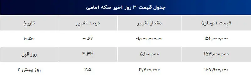 آخرین نرخ سکه امامی