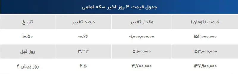آخرین نرخ سکه امامی