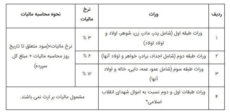 مالیات بر ارث