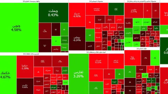 پتروشیمی ها شاخص بورس امروز را منفی کردند + نمادها