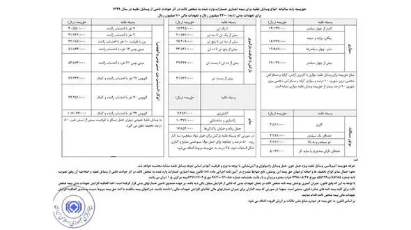 جزییات حق بیمه شخص ثالث خودروها در سال 99 + عکس