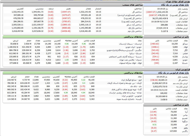 بورس امروز