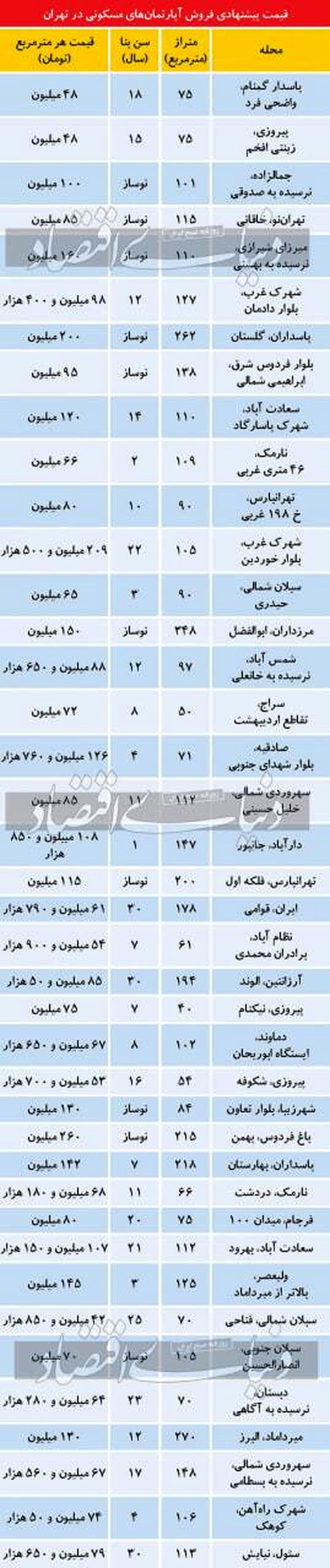 قیمت مسکن