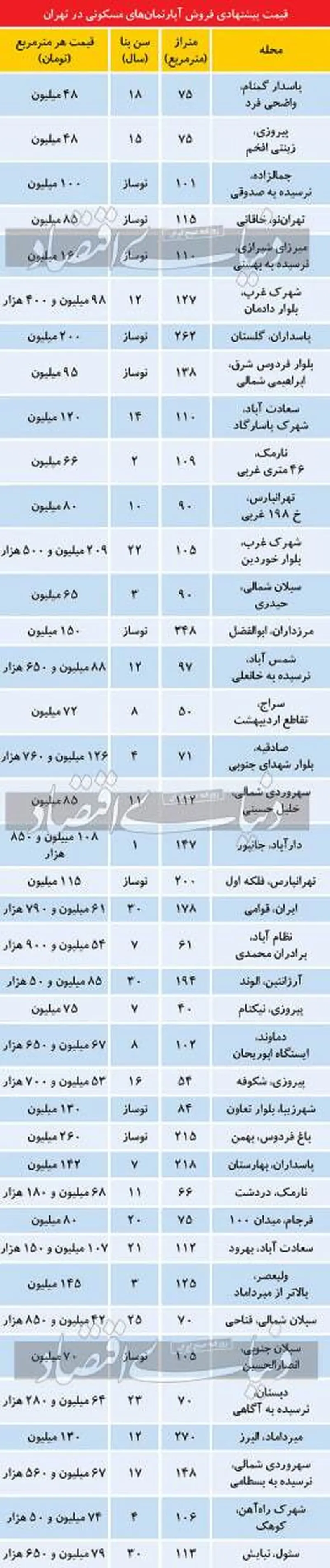 قیمت مسکن