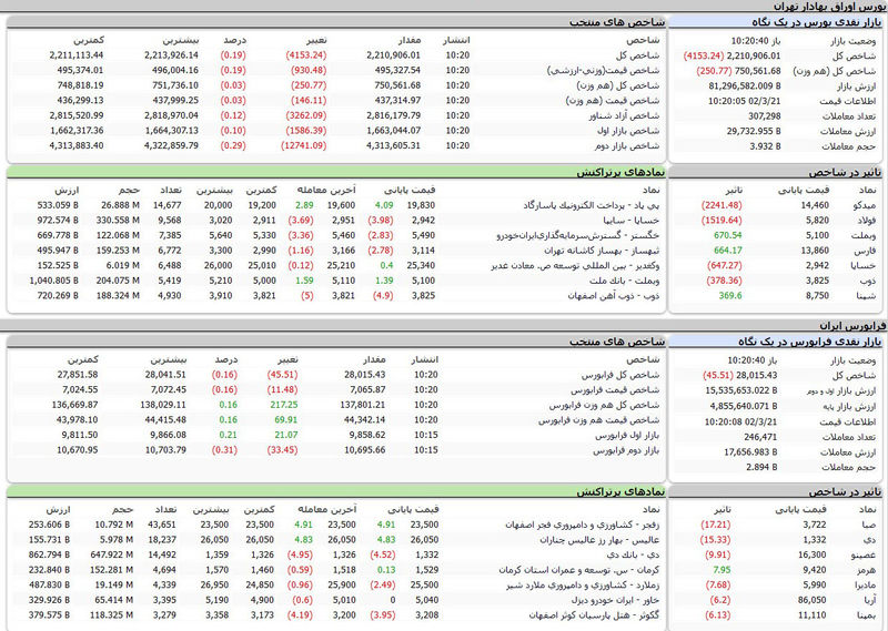 بورس اوراق بهادار تهران