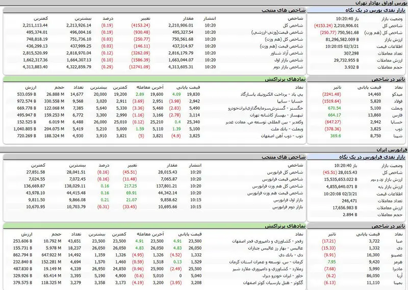 بورس اوراق بهادار تهران