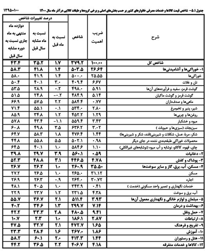 تورم آذر 1400