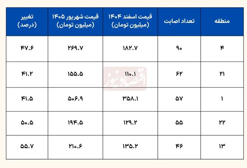 قیمت مسکن 3
