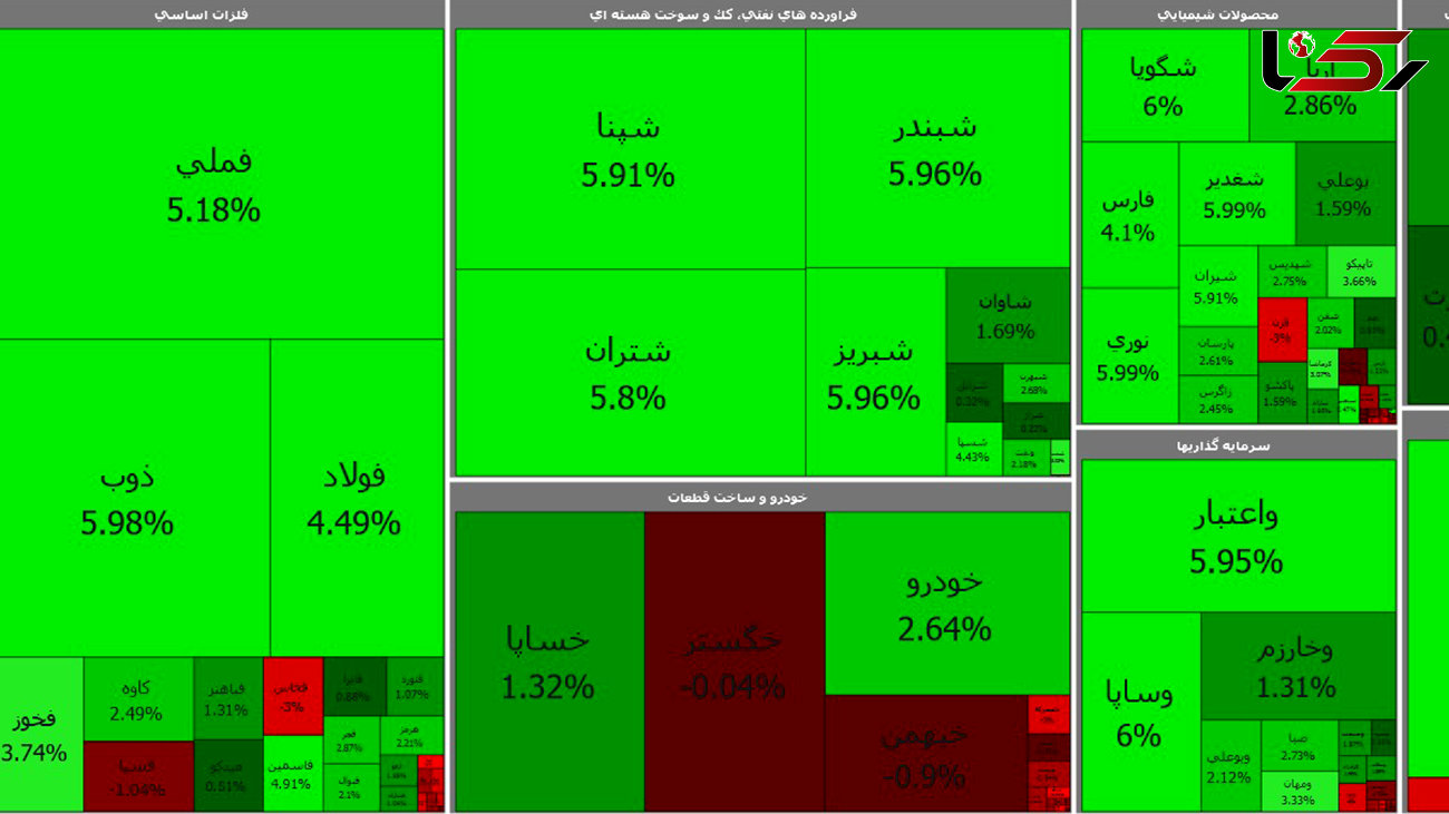 افزایش تقاضا در معاملات امروز سه شنبه بورس را سبزپوش کرد + جدول نمادها
