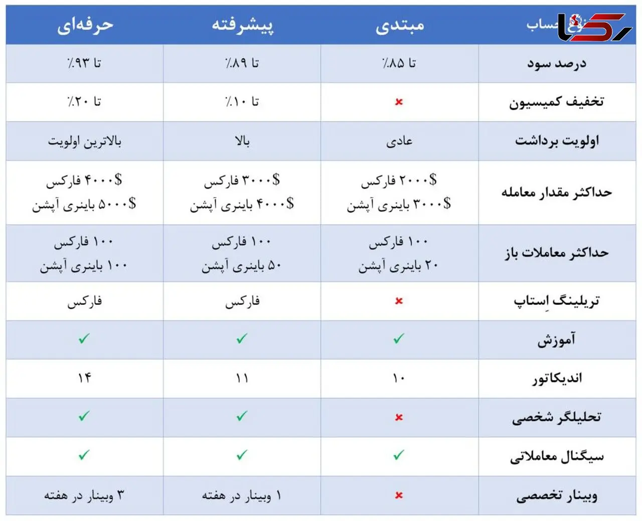 بروکر الیمپ ترید چیست؟ [Olymp Trade] (انواع حساب، ثبت نام و اعتبار بروکر)