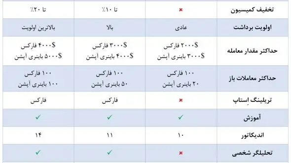 بروکر الیمپ ترید چیست؟ [Olymp Trade] (انواع حساب، ثبت نام و اعتبار بروکر)