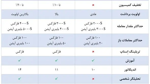بروکر الیمپ ترید چیست؟ [Olymp Trade] (انواع حساب، ثبت نام و اعتبار بروکر)