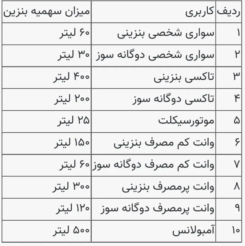 سهمیه بنزین