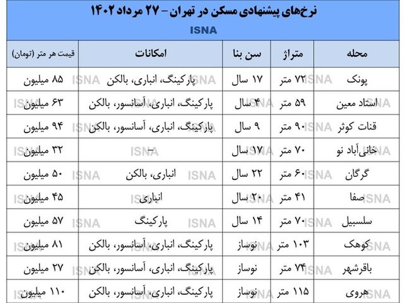 قیمت مسکن