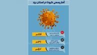 وخامت حال ۲۱ بیمار کرونایی در یزد